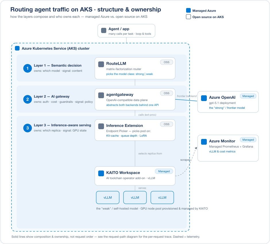 infoq.com - Claudio Masolo - Microsoft Three-Layer LLM Routing Architecture for AI Agents on AKS