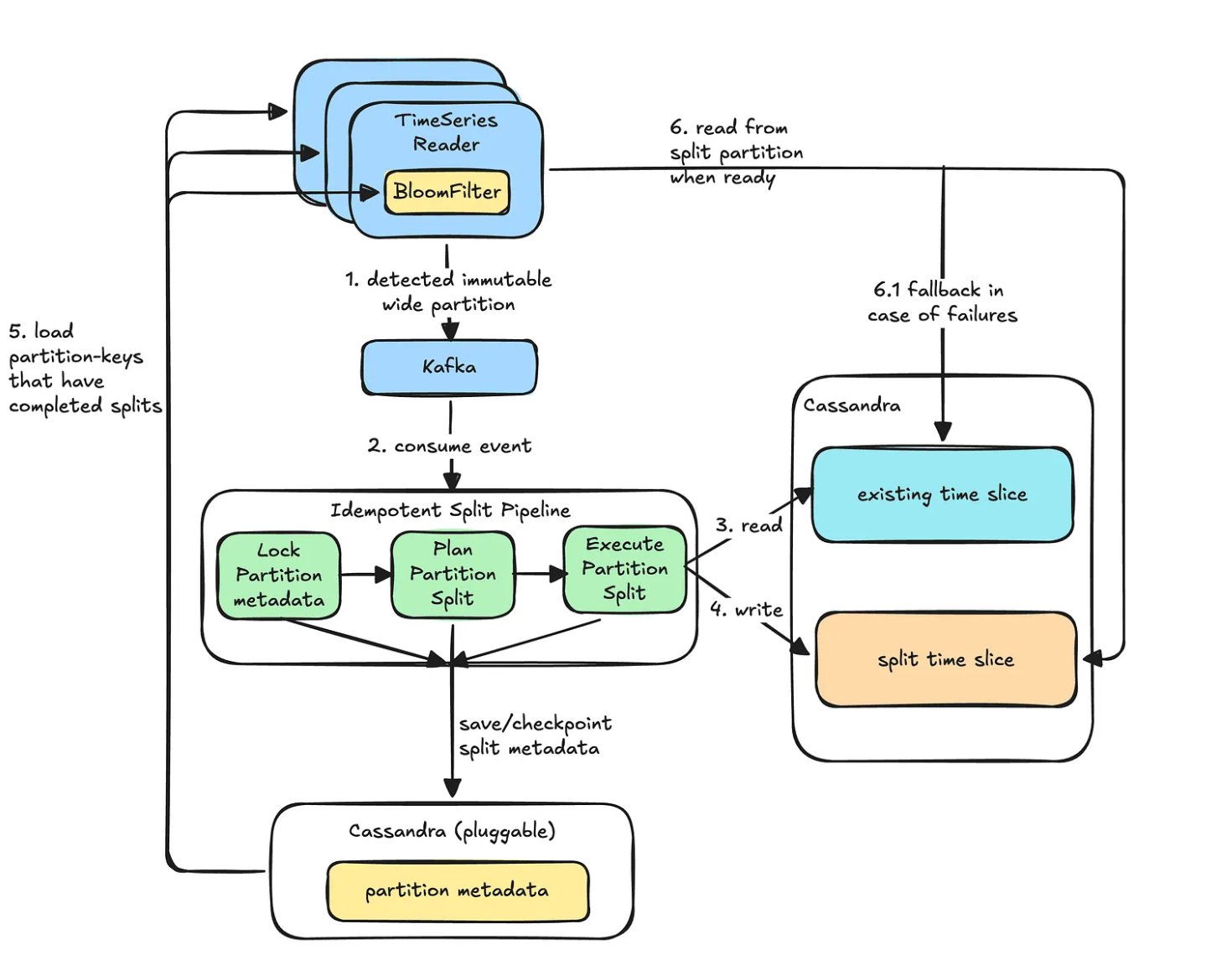 Netflix Cuts Cassandra Read Latency