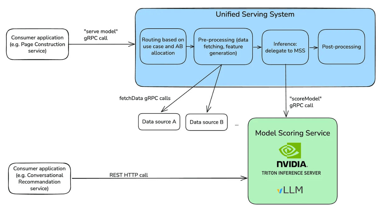 Netflix Details Its In-House LLM Serving Platform