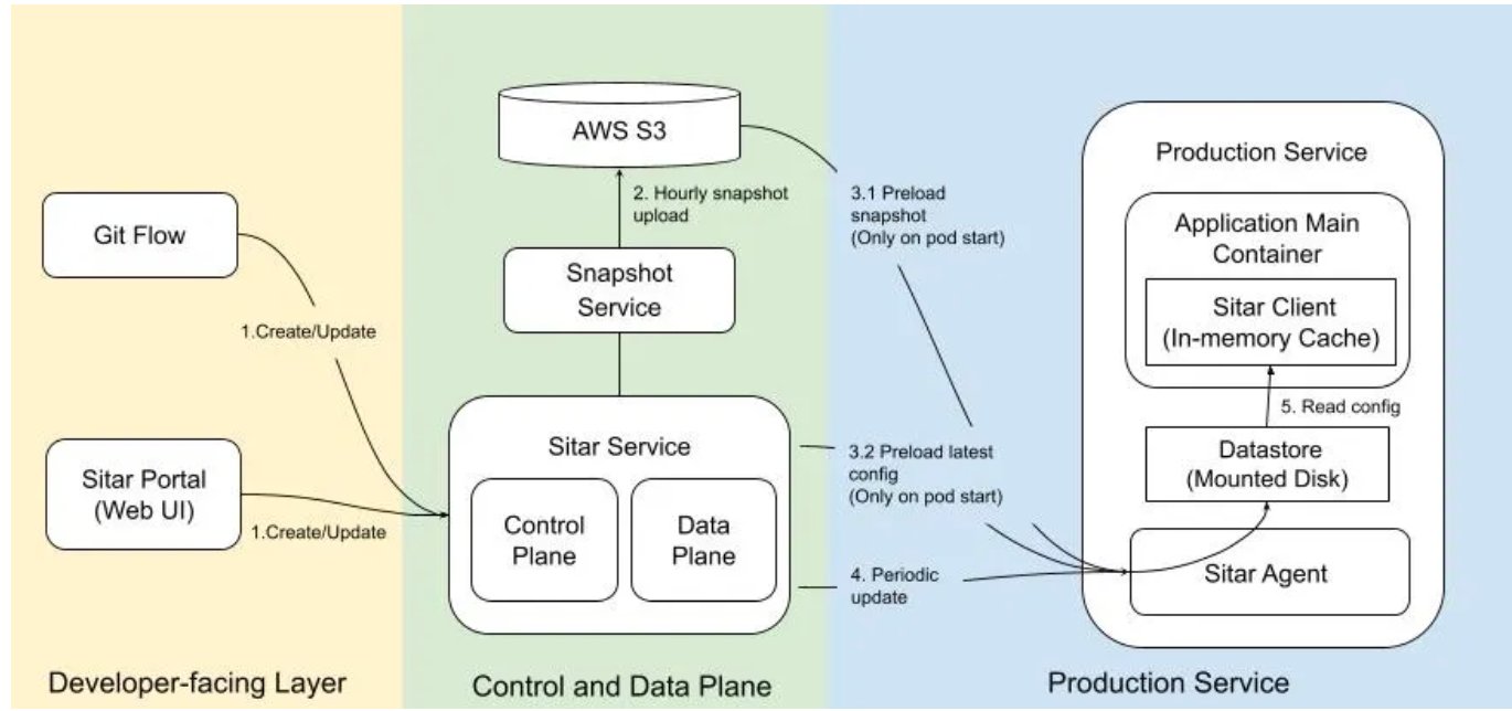 Airbnb Shares Architecture Behind Sitar-Agent Dynamic Configuration Sidecar for Kubernetes Services