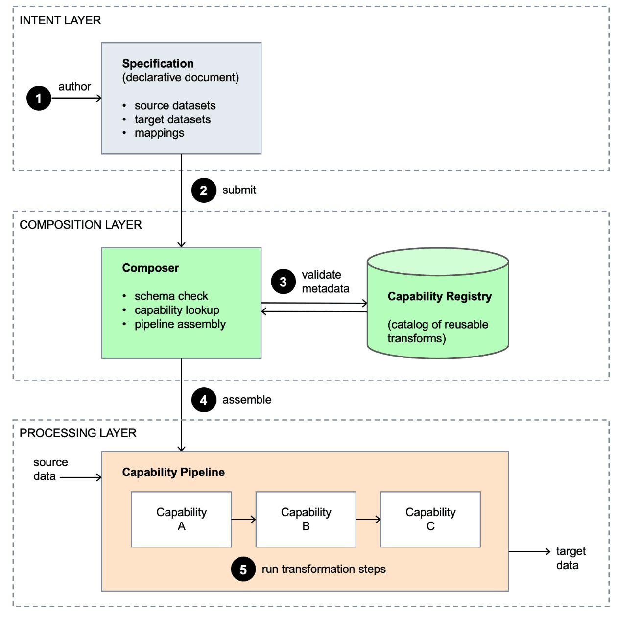 AWS Introduces Specification Driven Composition for Flexible Data Workflows