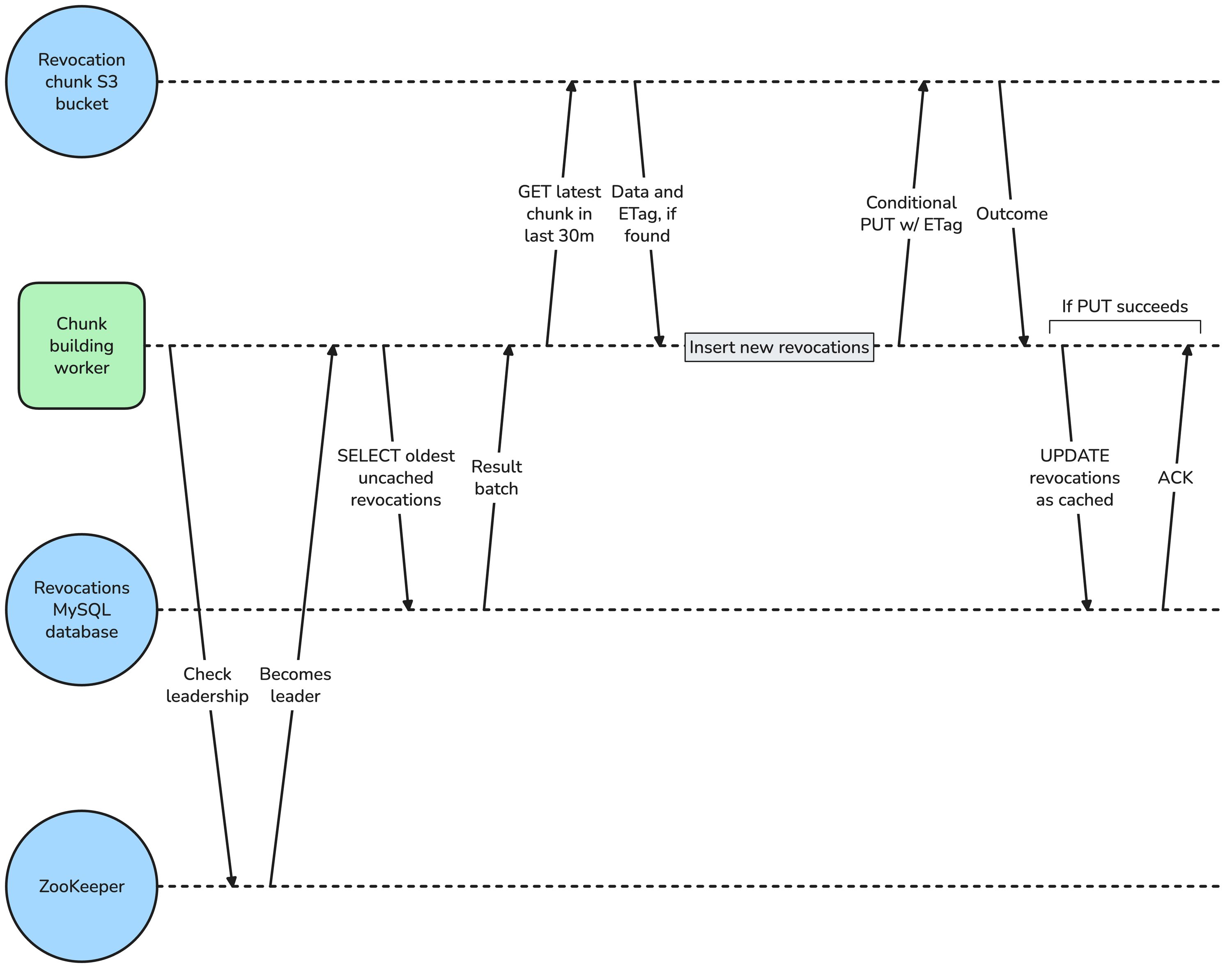 infoq.com - Leela Kumili - Canva Shares S3 Based Architecture for Session Revocation Across Hundreds of Millions of Sessions