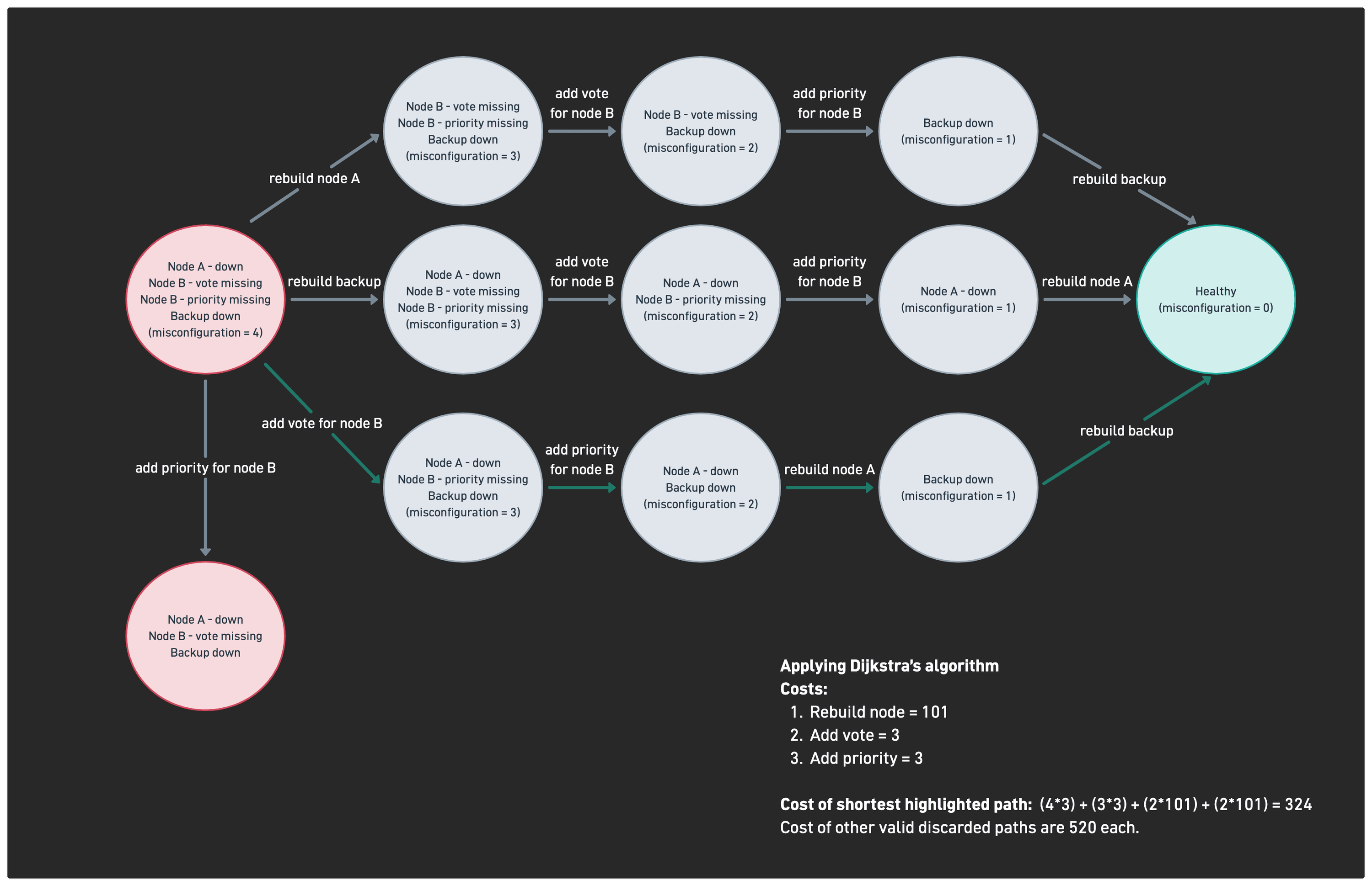 Stripe Automates Database Remediation with Graph Search and State Machines