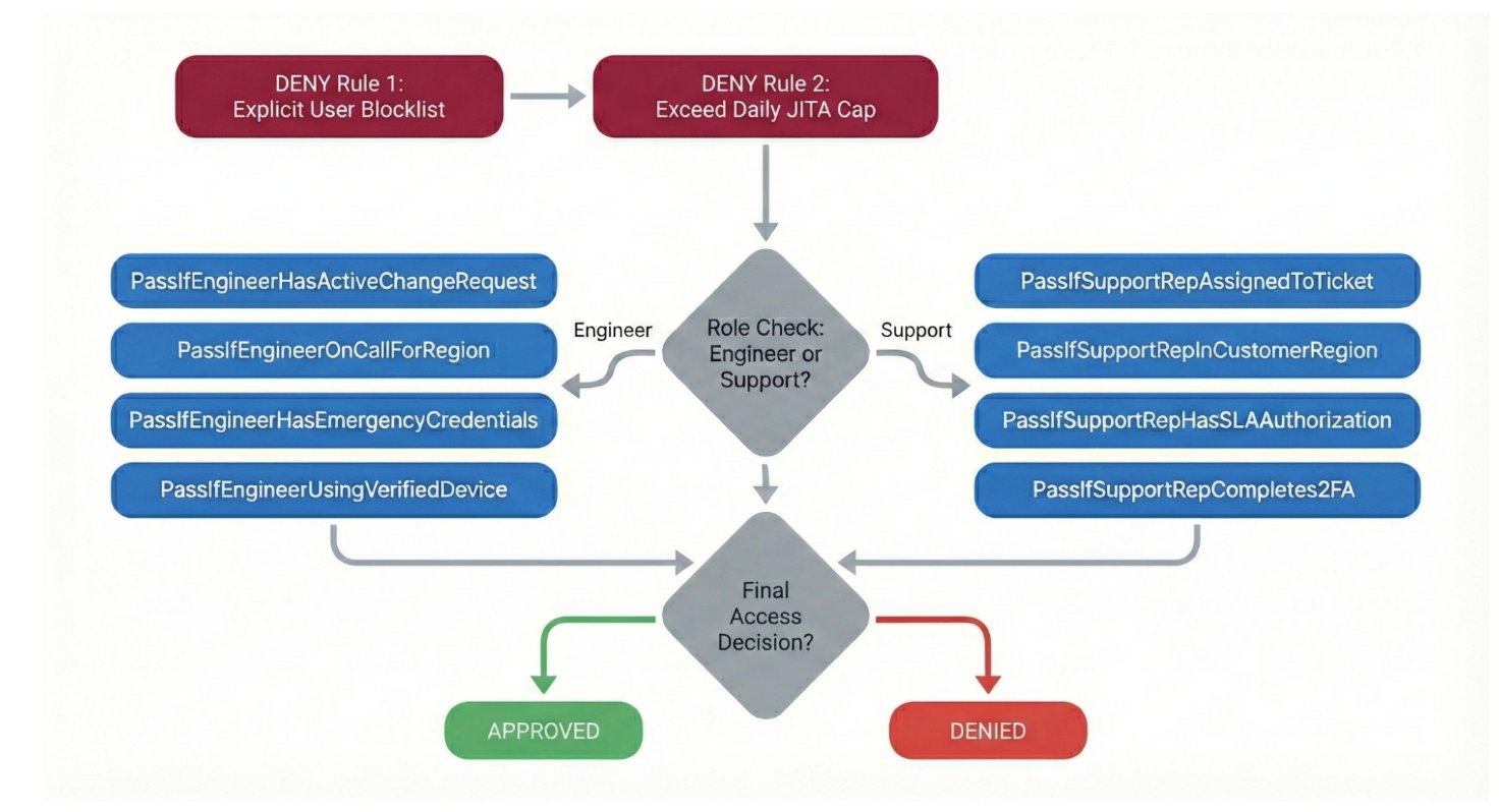 infoq.com - Leela Kumili - HubSpot Redesigns JITA Authorization with Rule Engine Architecture