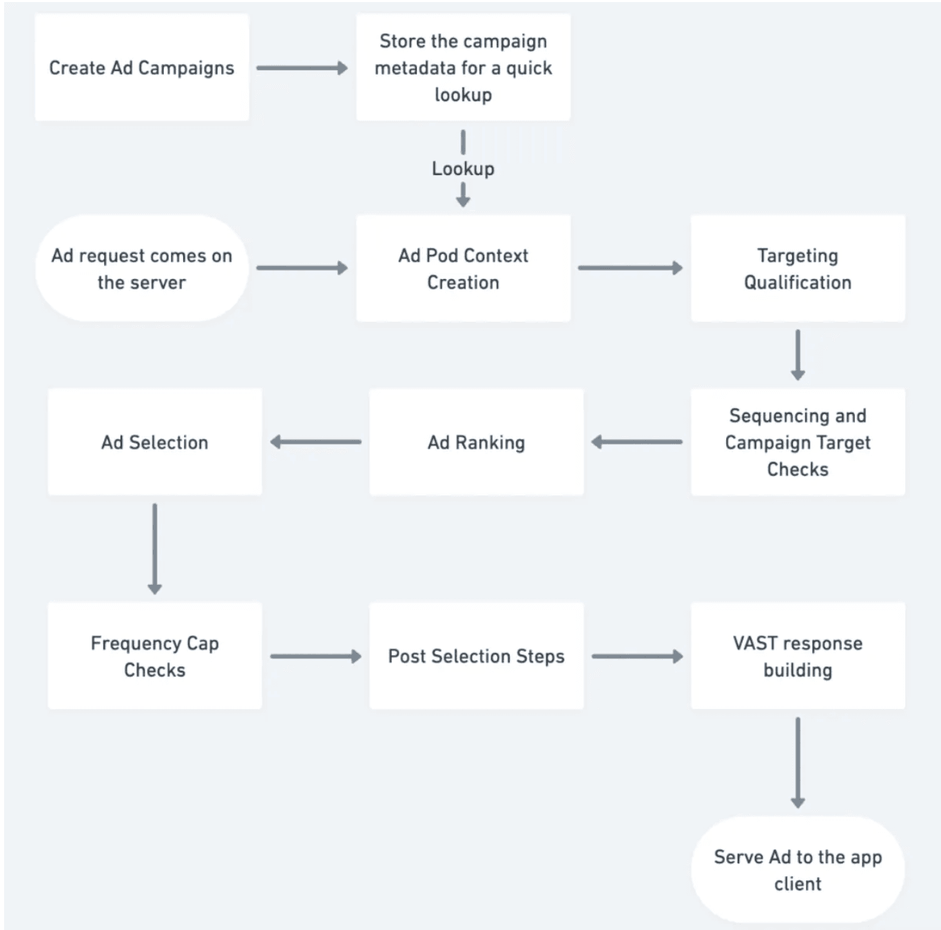 JioHotstar Ad Decisioning Flow