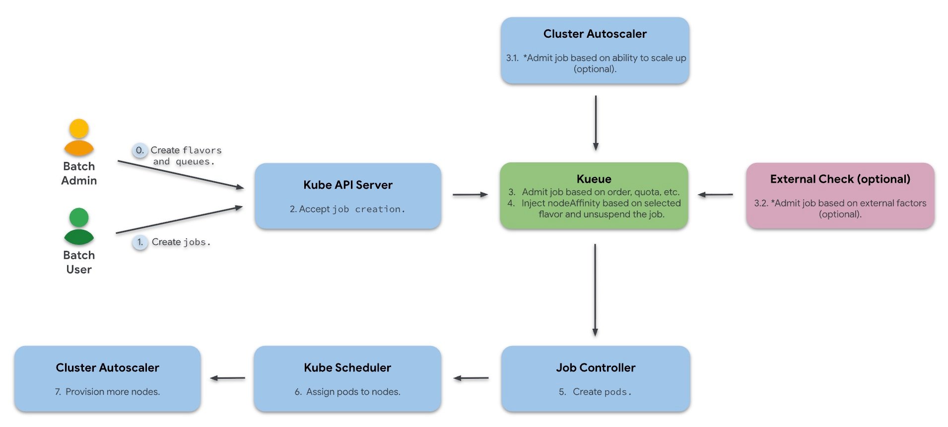 Netflix Adopts Kueue for Batch Job Execution