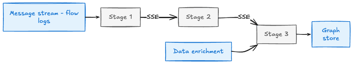 Netflix Service Topology