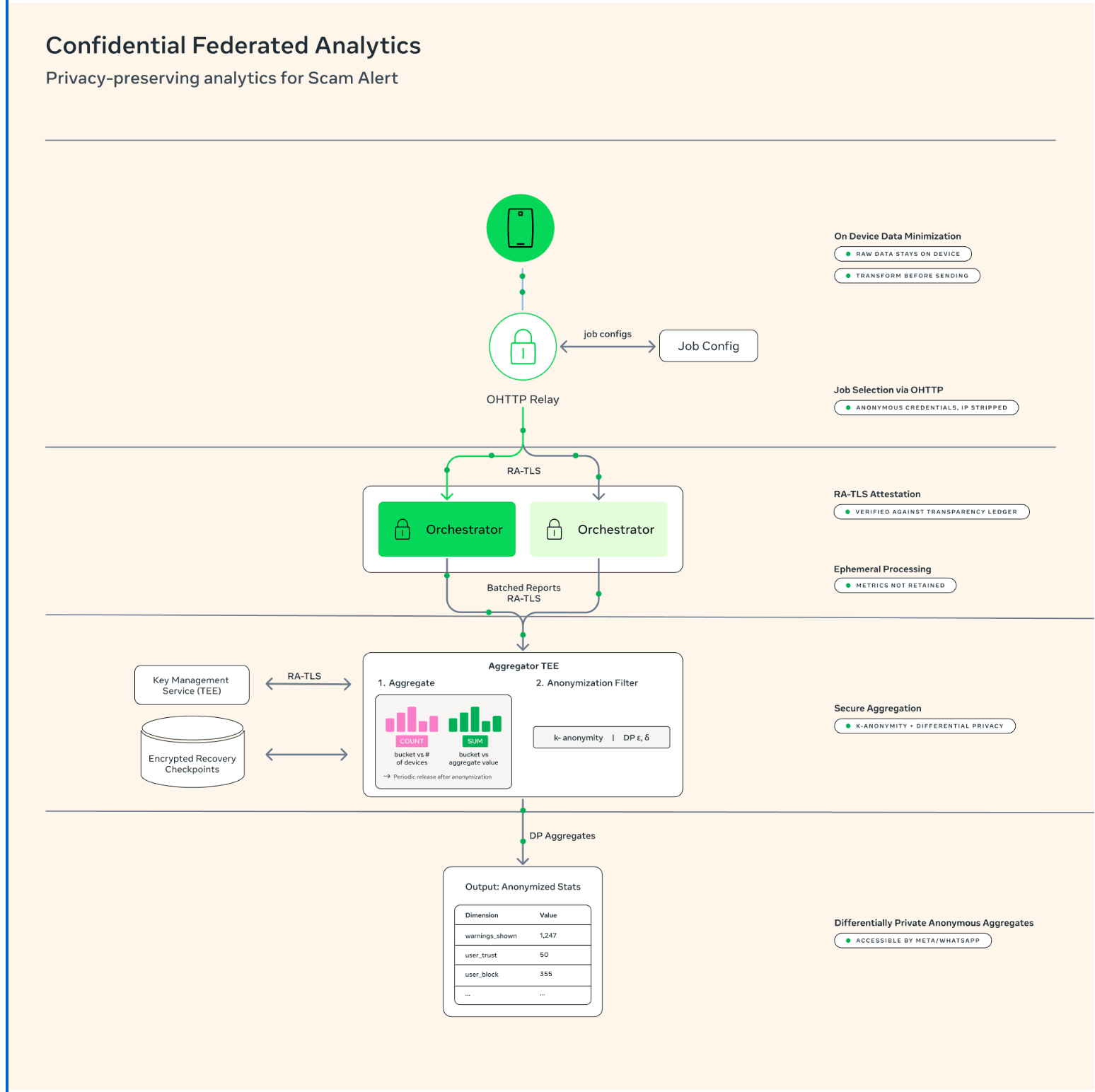 infoq.com - Leela Kumili - Whatsapp Tests on Device ML for Scam Detection with Privacy Preserving Analytics