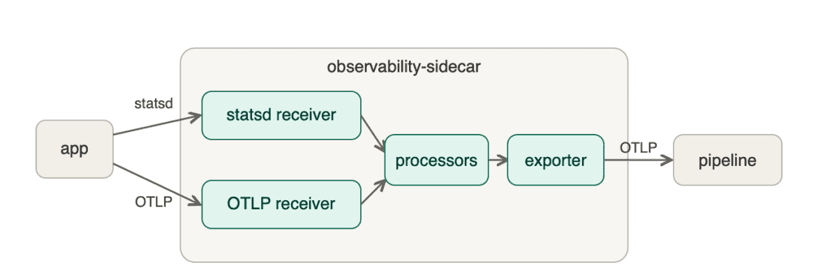 Atlassian Rebuilds Metrics Pipeline Around OpenTelemetry