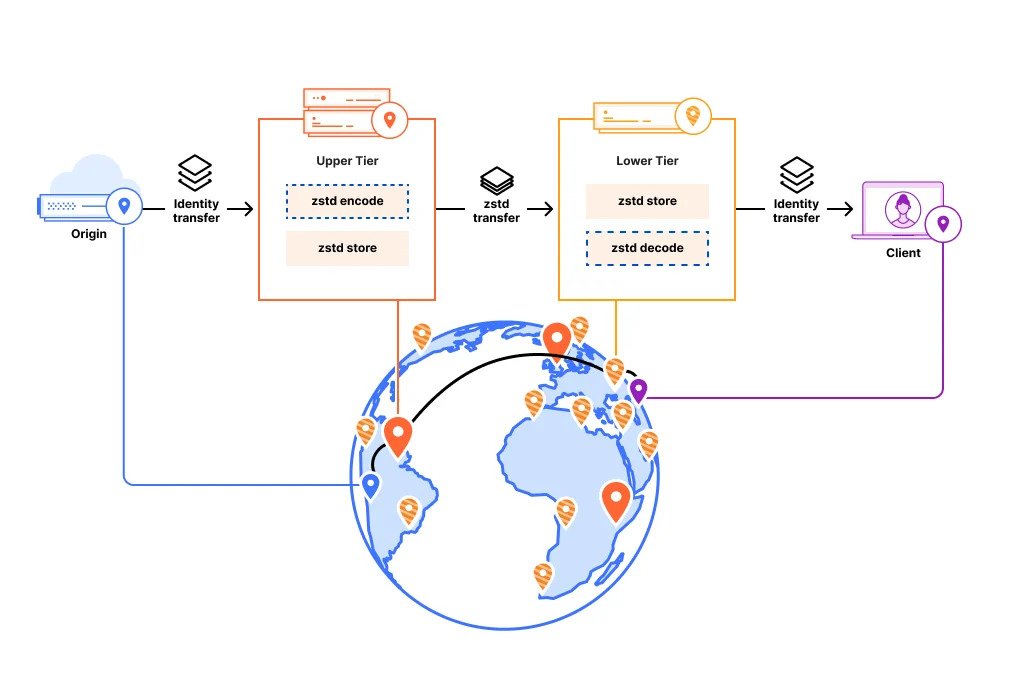 Cloudflare Tests Cache Transcoding