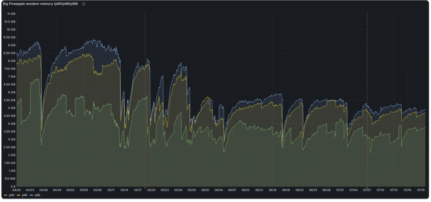 Cloudflare Cuts 100 TB of Memory from 1.1.1.1 DNS Cache - InfoQ