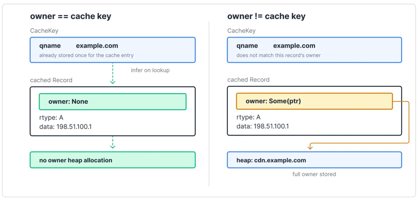 Cloudflare Cuts 100 TB of Memory from 1.1.1.1 DNS Cache
