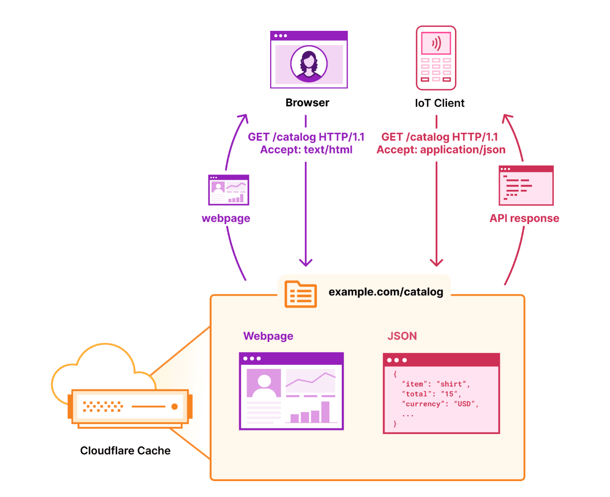 Cloudflare Adds Configurable HTTP Vary Header Support