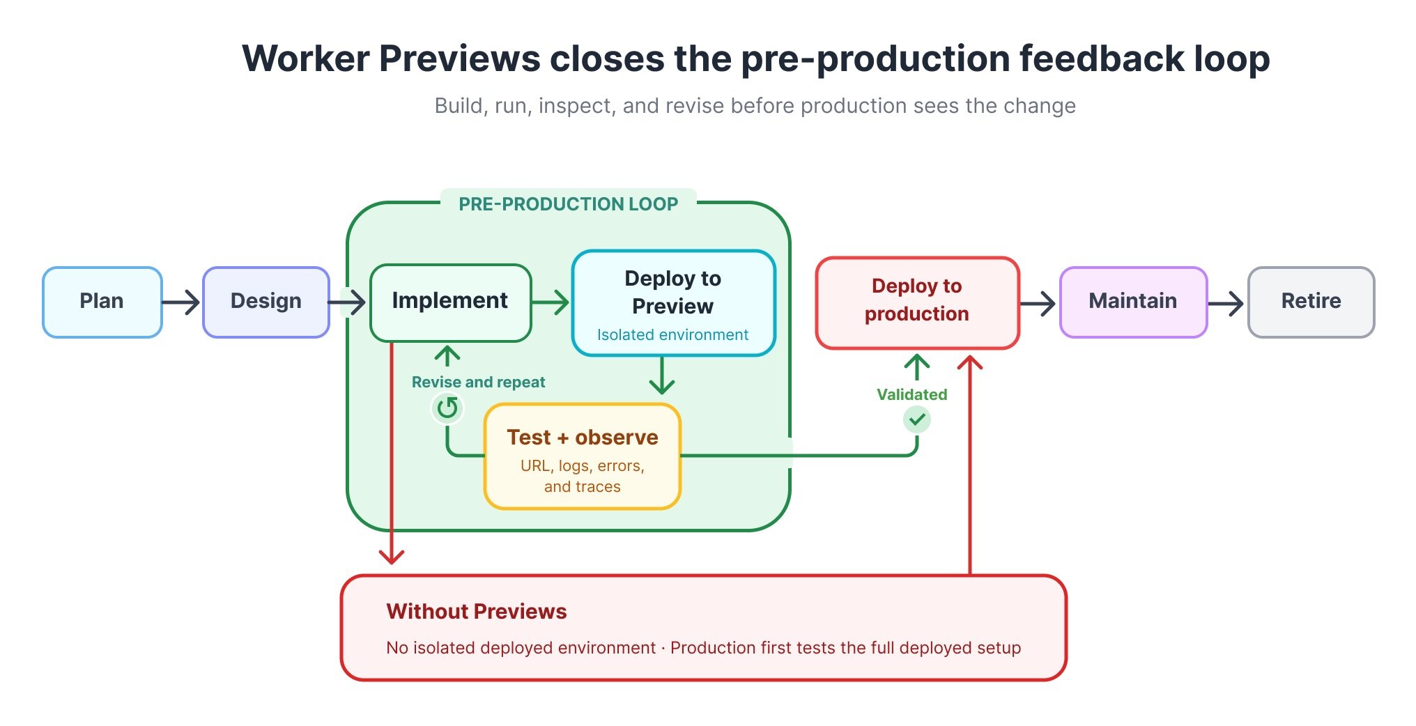 Cloudflare Worker Previews