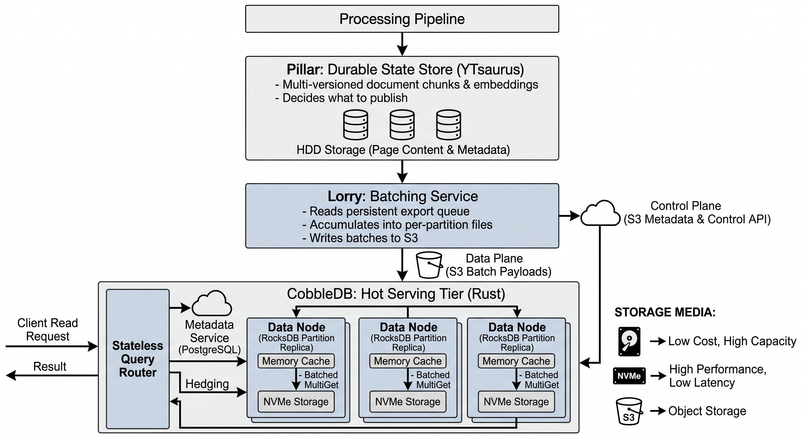 Home Made CobbleDB Replaces DynamoDB at Perplexity to Cut Query Latency ...