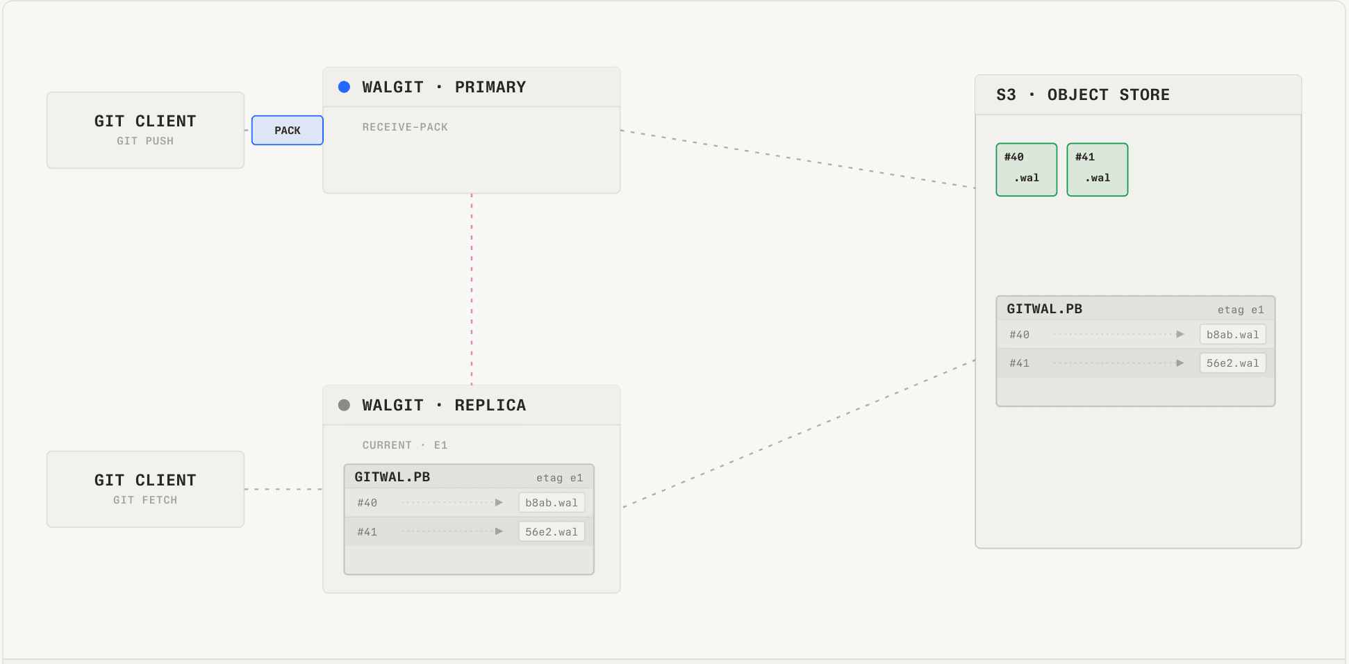 Cursor Uses S3 WAL to Scale Git Storage to More than 300 Pushes per ...