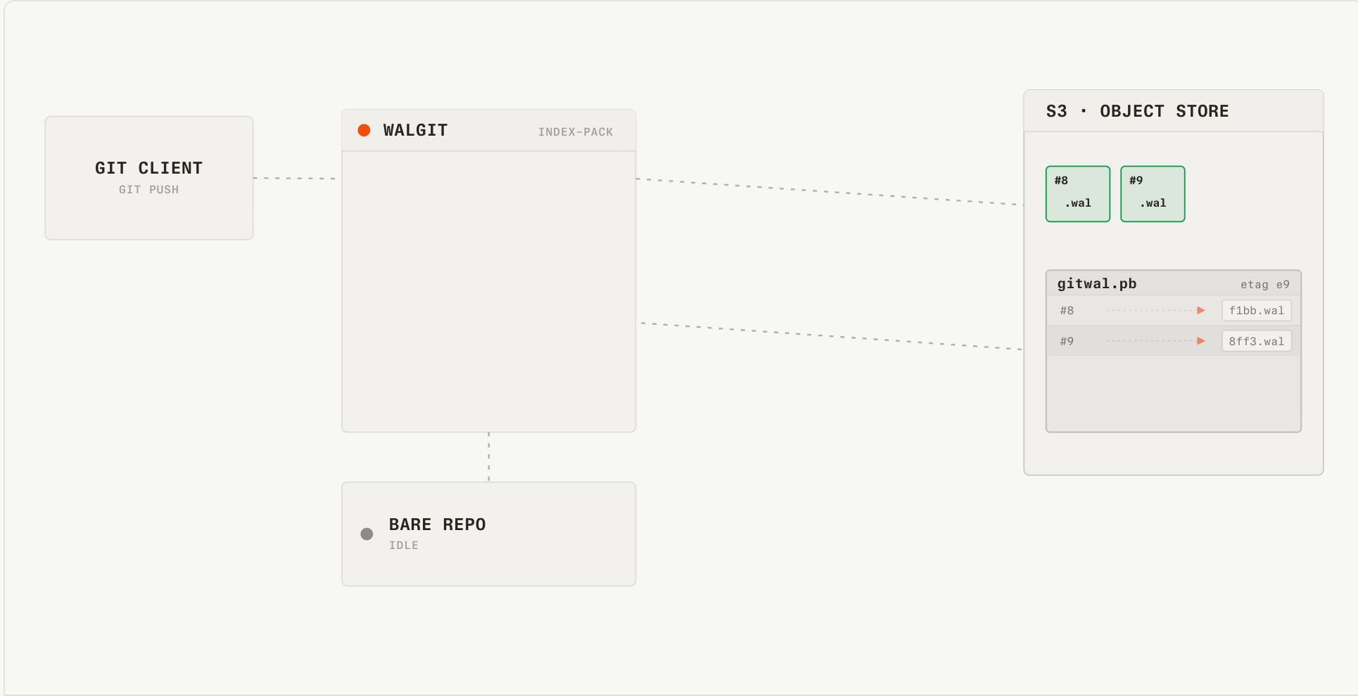 Cursor Uses S3 WAL to Scale Git Storage