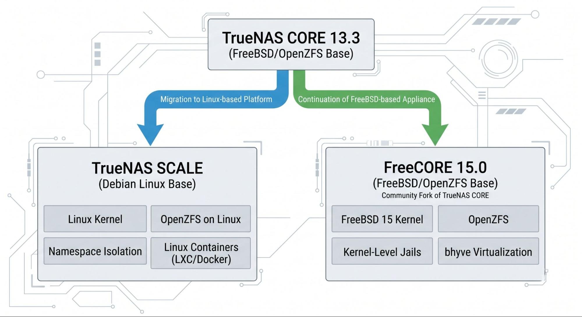 FreeCORE: TrueNAS Fork