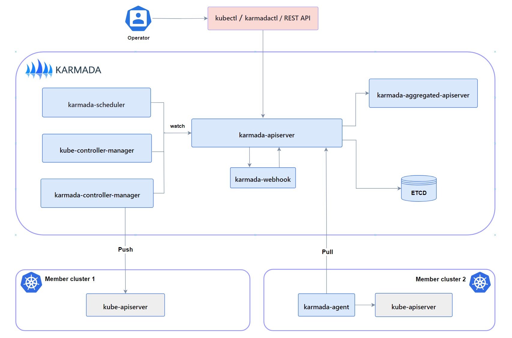 Karmada Kubernetes CNCF Graduation