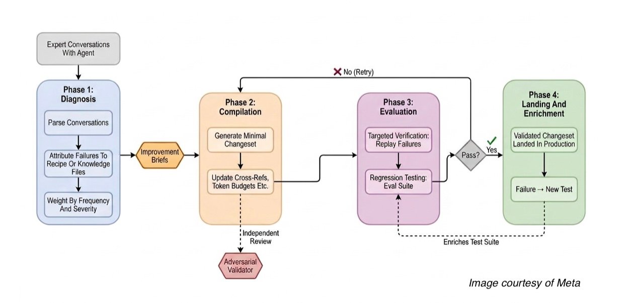 Meta's Recipe for Building Agents as Organizational Second Brains