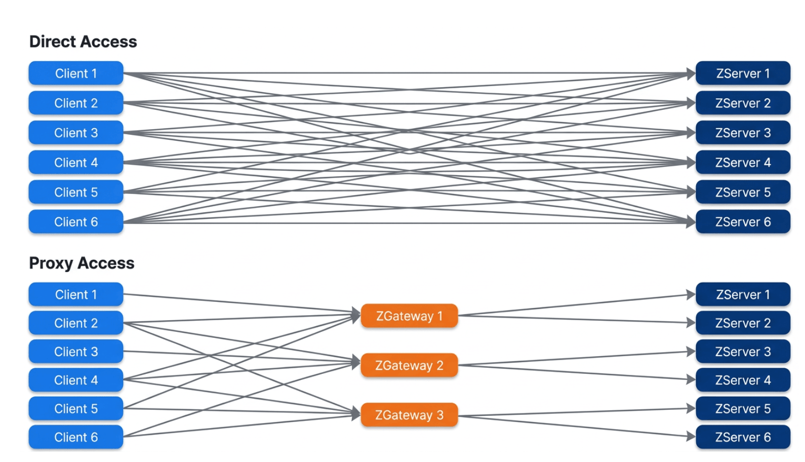 Meta's ZGateway Cuts ZippyDB Connections 19x