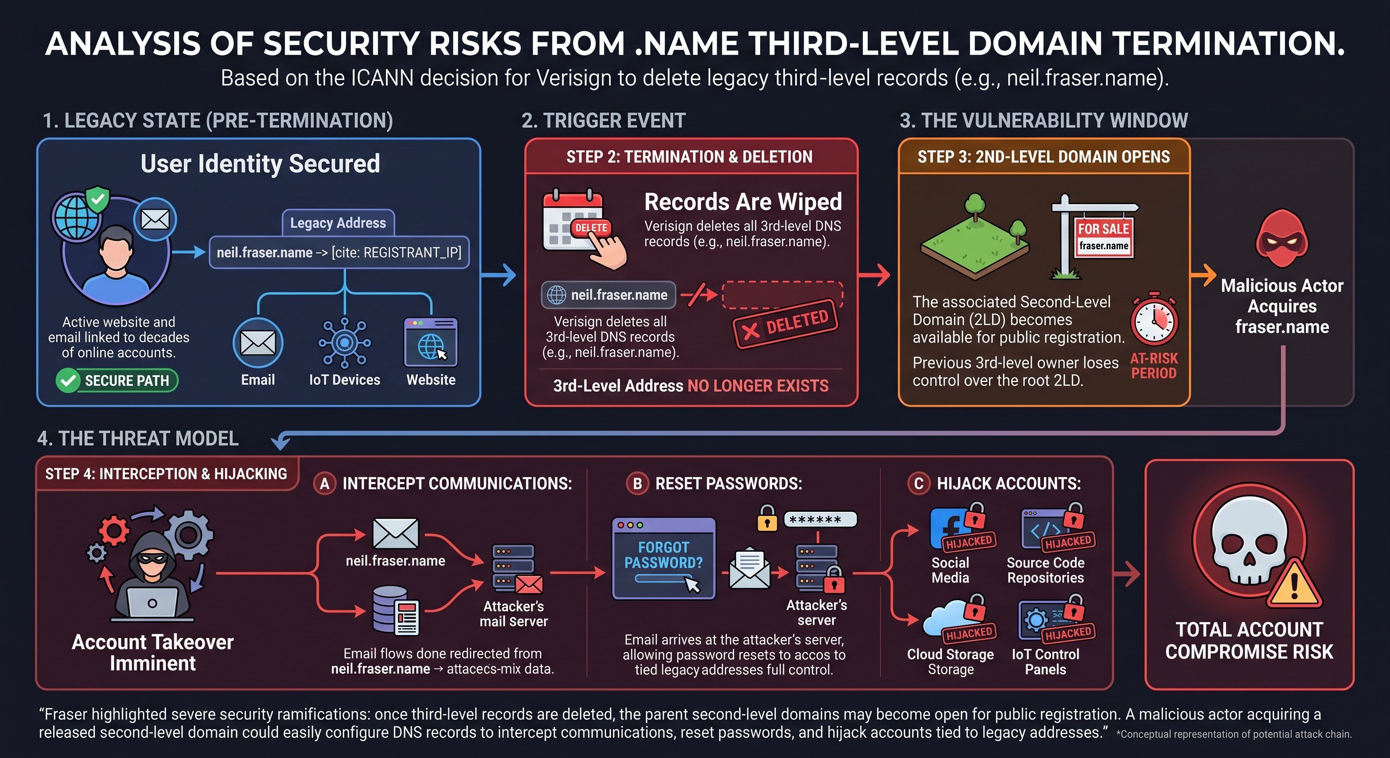 ICANN Drops 3rd Level .name Domains Registrations
