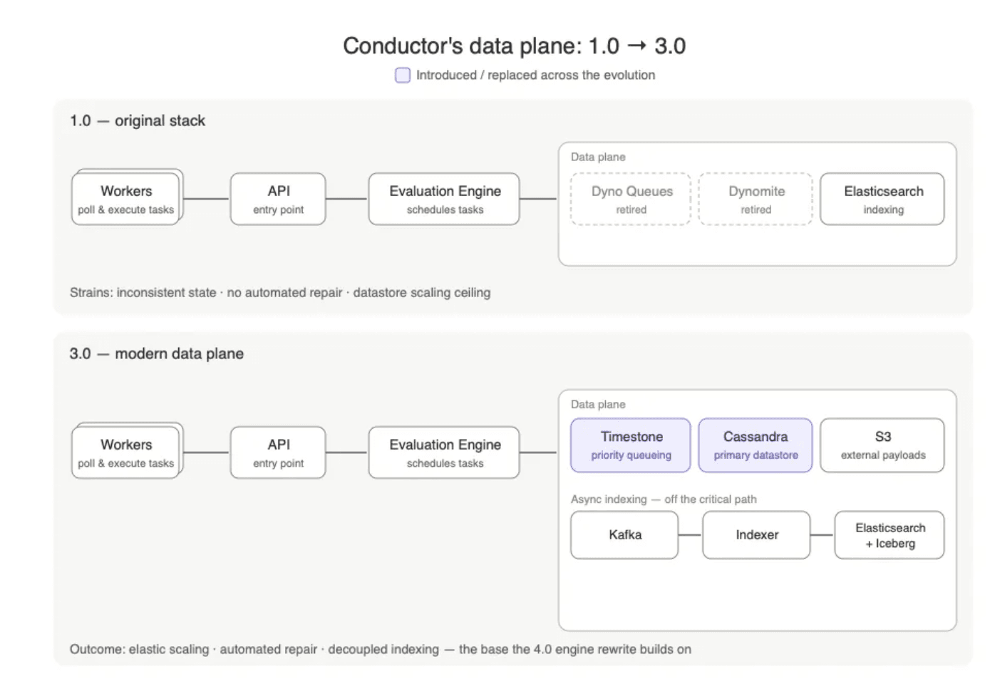 Netflix Reworks Conductor for 420 Million Monthly Workflow Executions ...