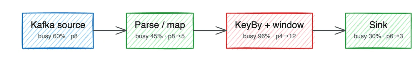 Netflix Moves toward Open Source Flink Autoscaler for 30,000+ Streaming ...