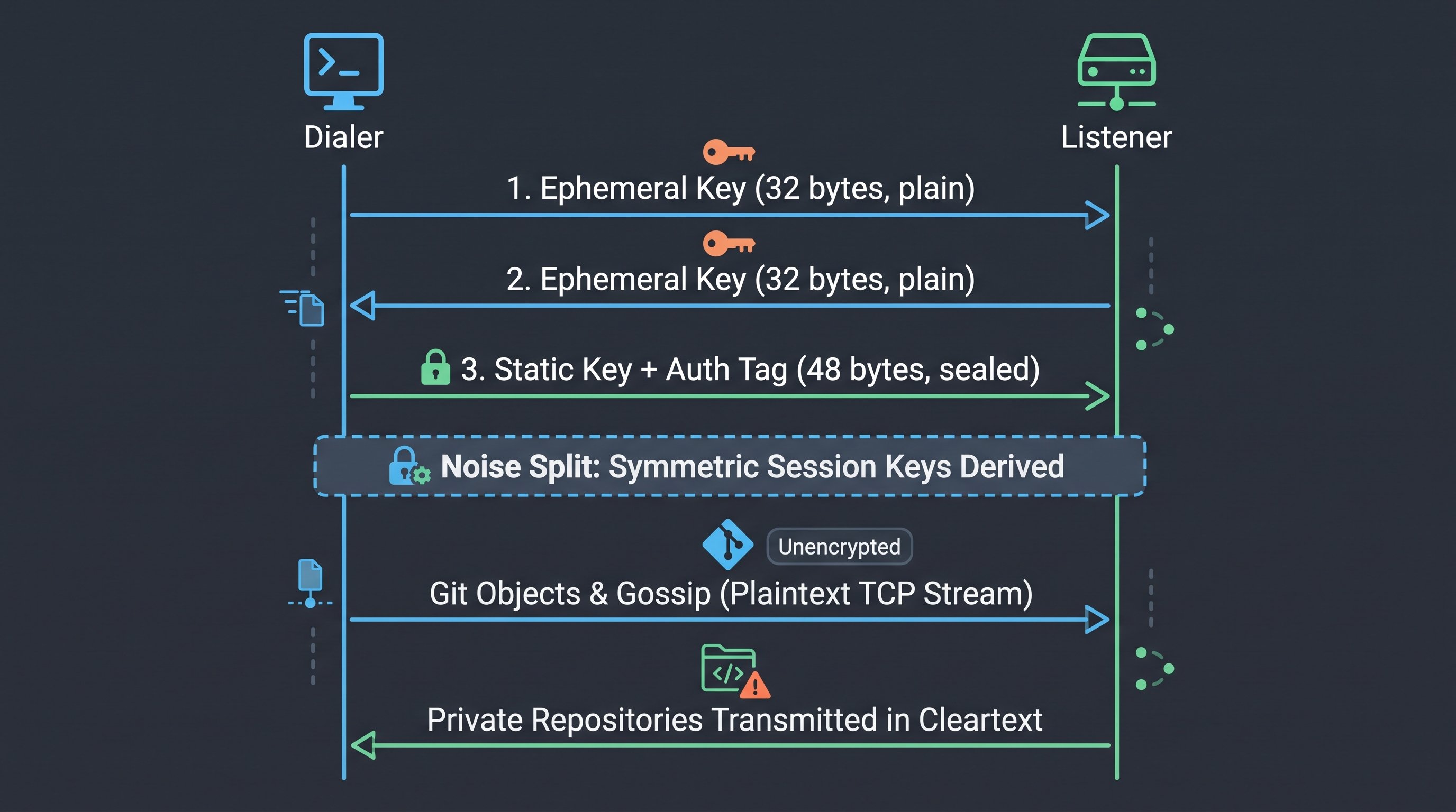 Radicle Network Vulnerabilities