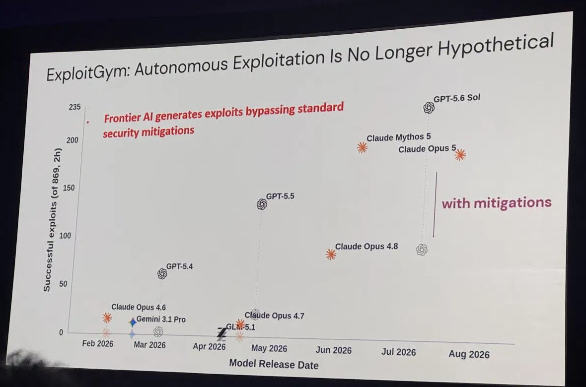 Dawn Song apresenta benchmark CyberGym com resultados de segurança e vulnerabilidades
