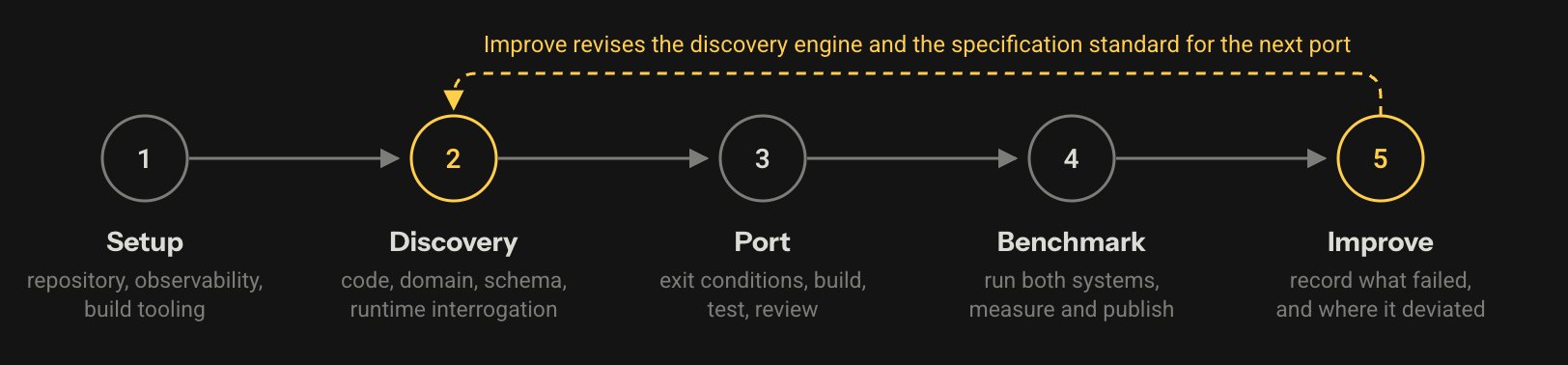Akka spec-driven AI delivery experiment on 65 open-source projects