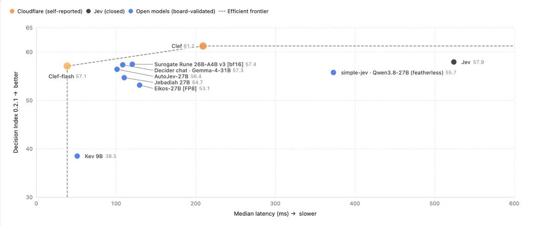 Cloudflare - Benchmarking Clef