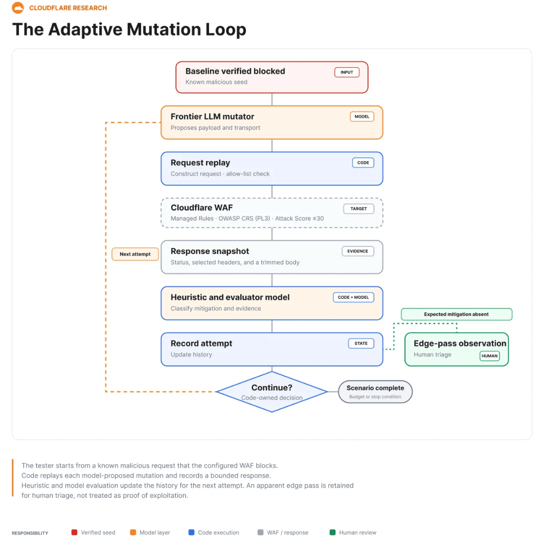 Cloudflare Uses an AI Harness to Probe and Harden its WAF - InfoQ