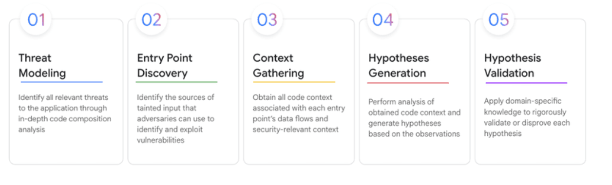 Cloudflare Uses an AI Harness to Probe and Harden its WAF - InfoQ