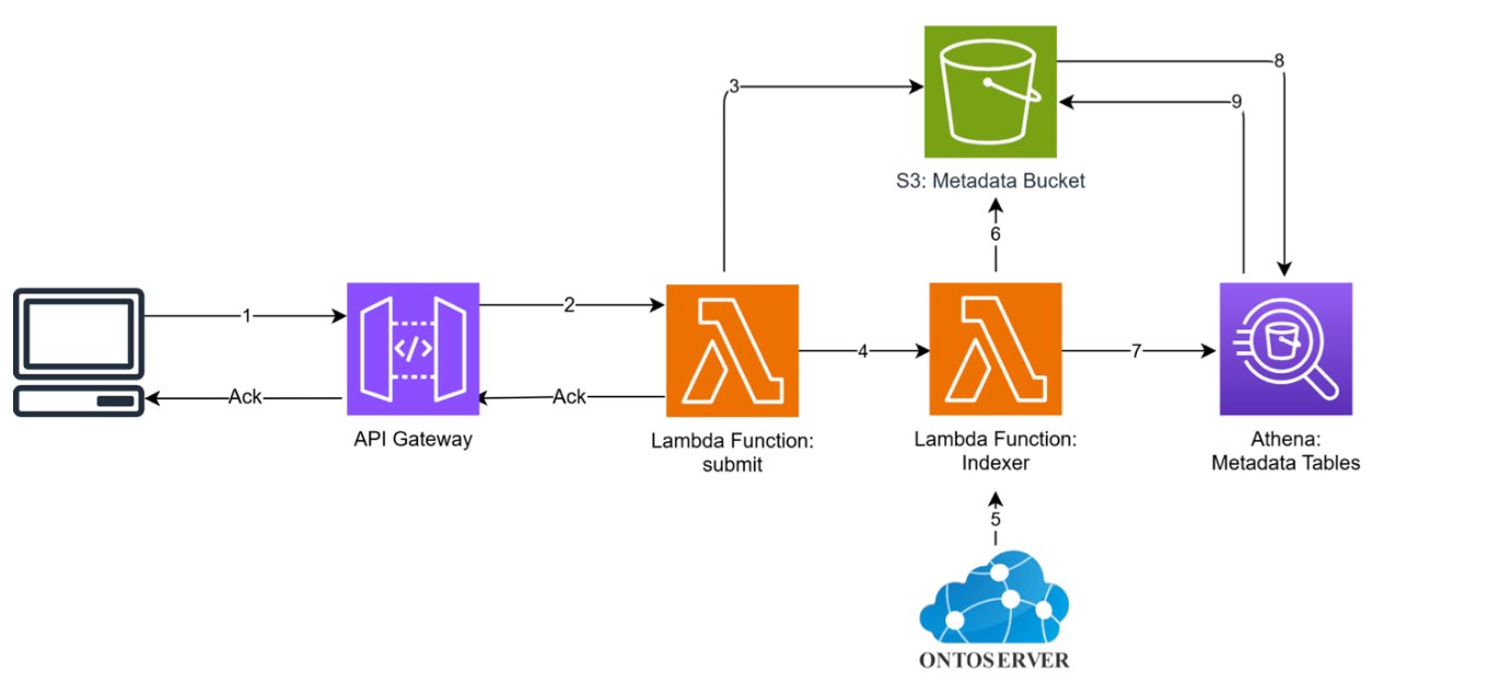 Arquitetura de onboarding de dados genômicos do sBeacon, separando arquivos VCF em S3 de metadados indexados e ontologia