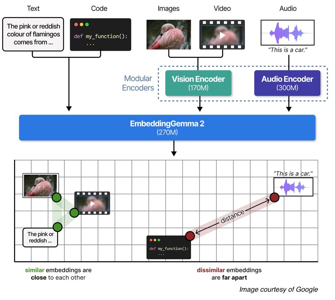EmbeddingGemma 2 Expands beyond Text to Support Code, Images, Video, and Audio