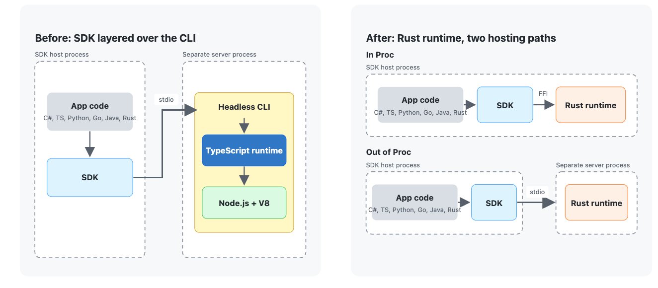 Github Migrates Copilot Runtime to Rust with AI-Assisted Rewrite - InfoQ