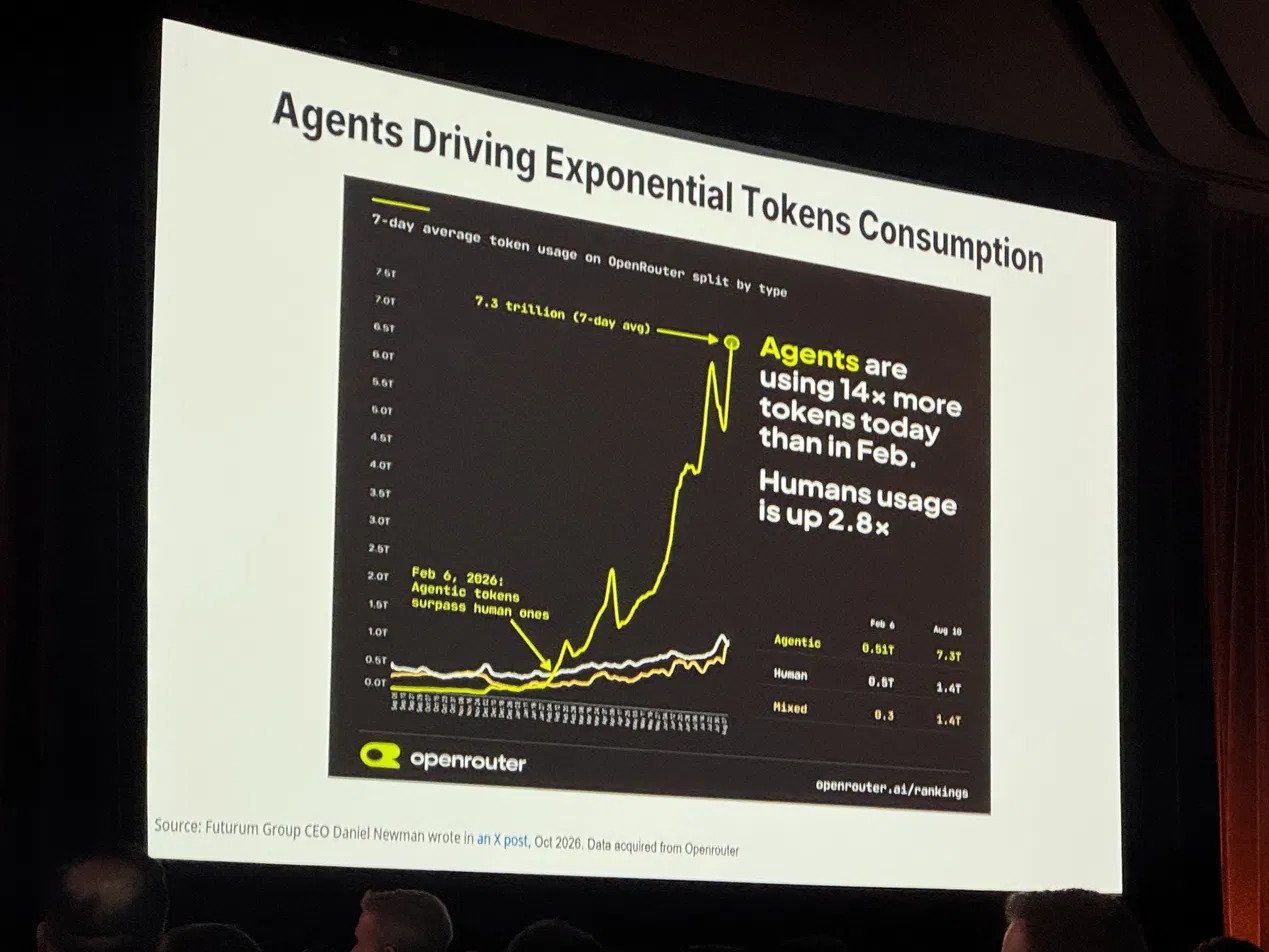 Crescimento exponencial de consumo de tokens por agentes IA comparado ao consumo humano desde fevereiro de 2026