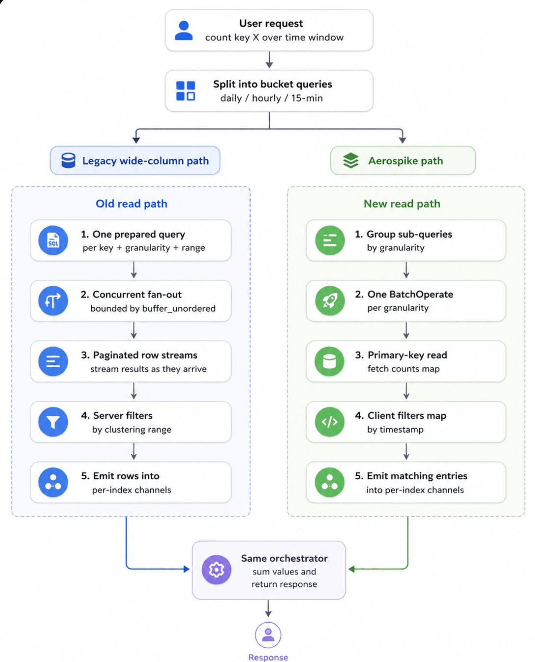 Grab Redesigns Counter Service Storage for 50% Lower P99 Latency - InfoQ