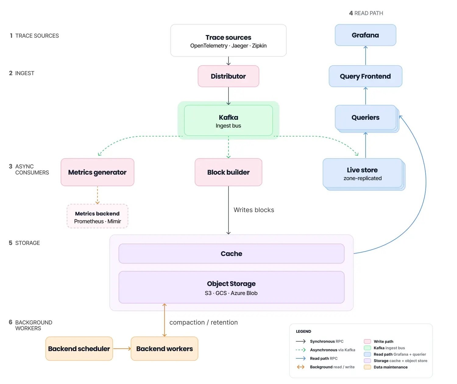 Grafana Tempo 3.1 Released