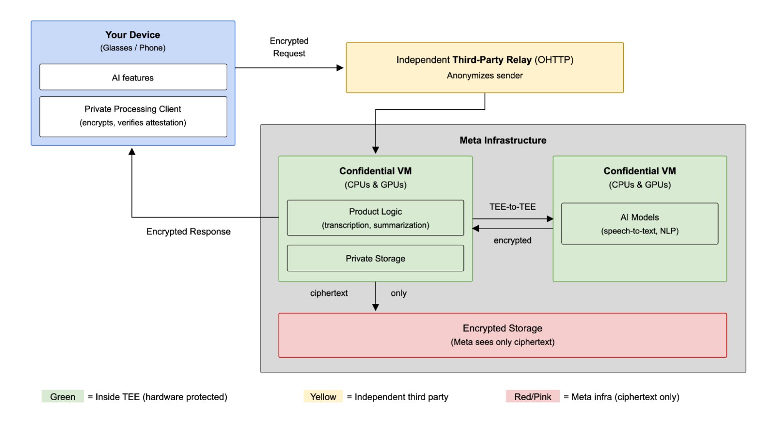 Arquitetura de Private Processing da Meta com máquinas virtuais confidenciais processando cargas de trabalho de IA dentro de Trusted Execution Environments