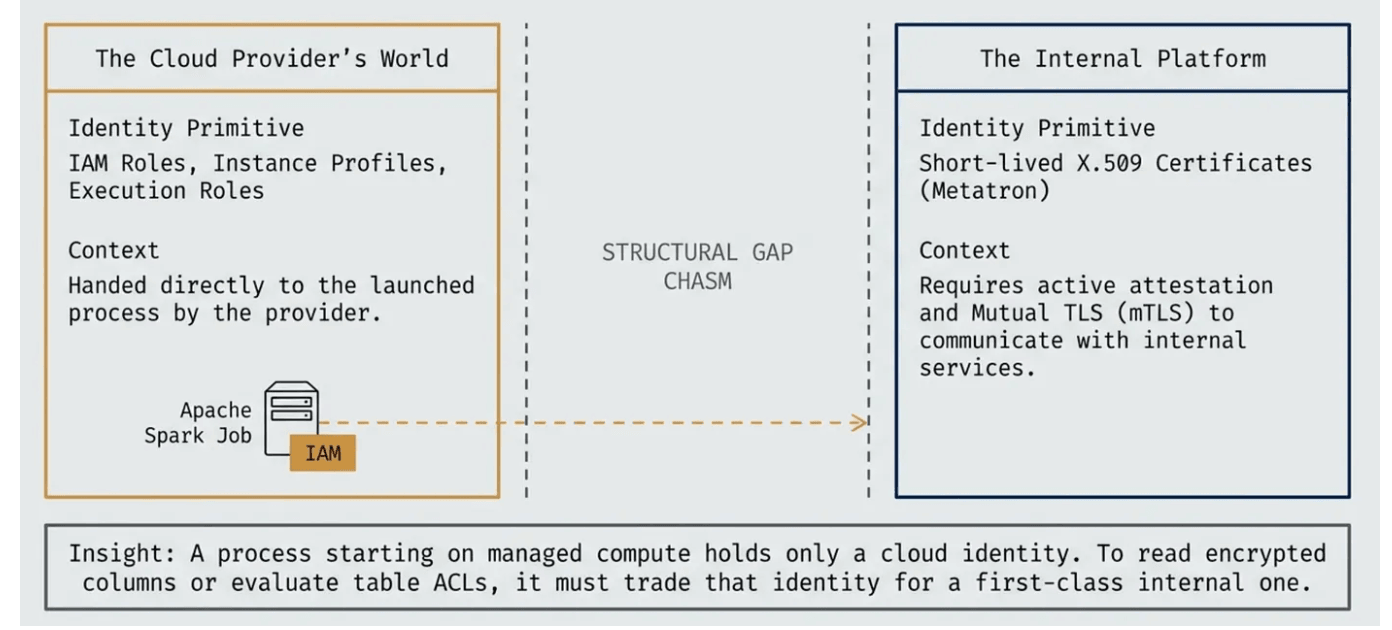 Netflix Bridges AWS IAM and Internal Identity with Workload Attestation