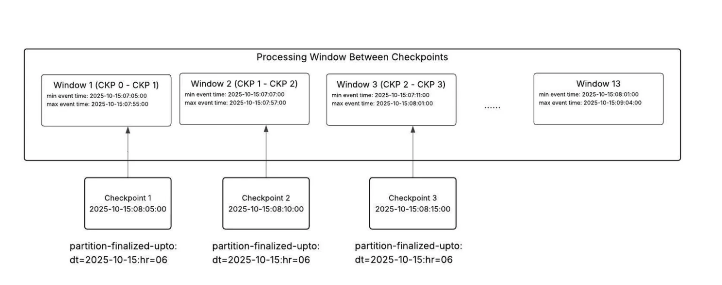 Pinterest Uses Event Time Watermarks to Finalize Petabyte Scale Data ...