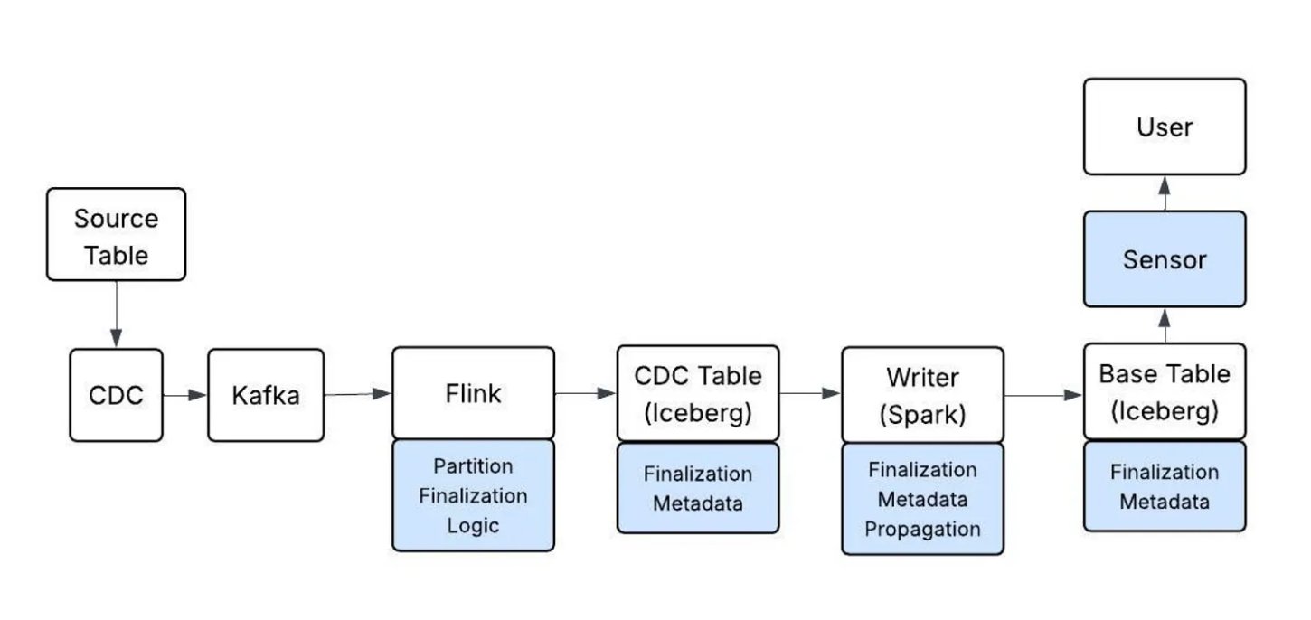 Arquitetura do Pinterest mostrando eventos CDC do Kafka fluindo através do Flink para uma tabela CDC Iceberg