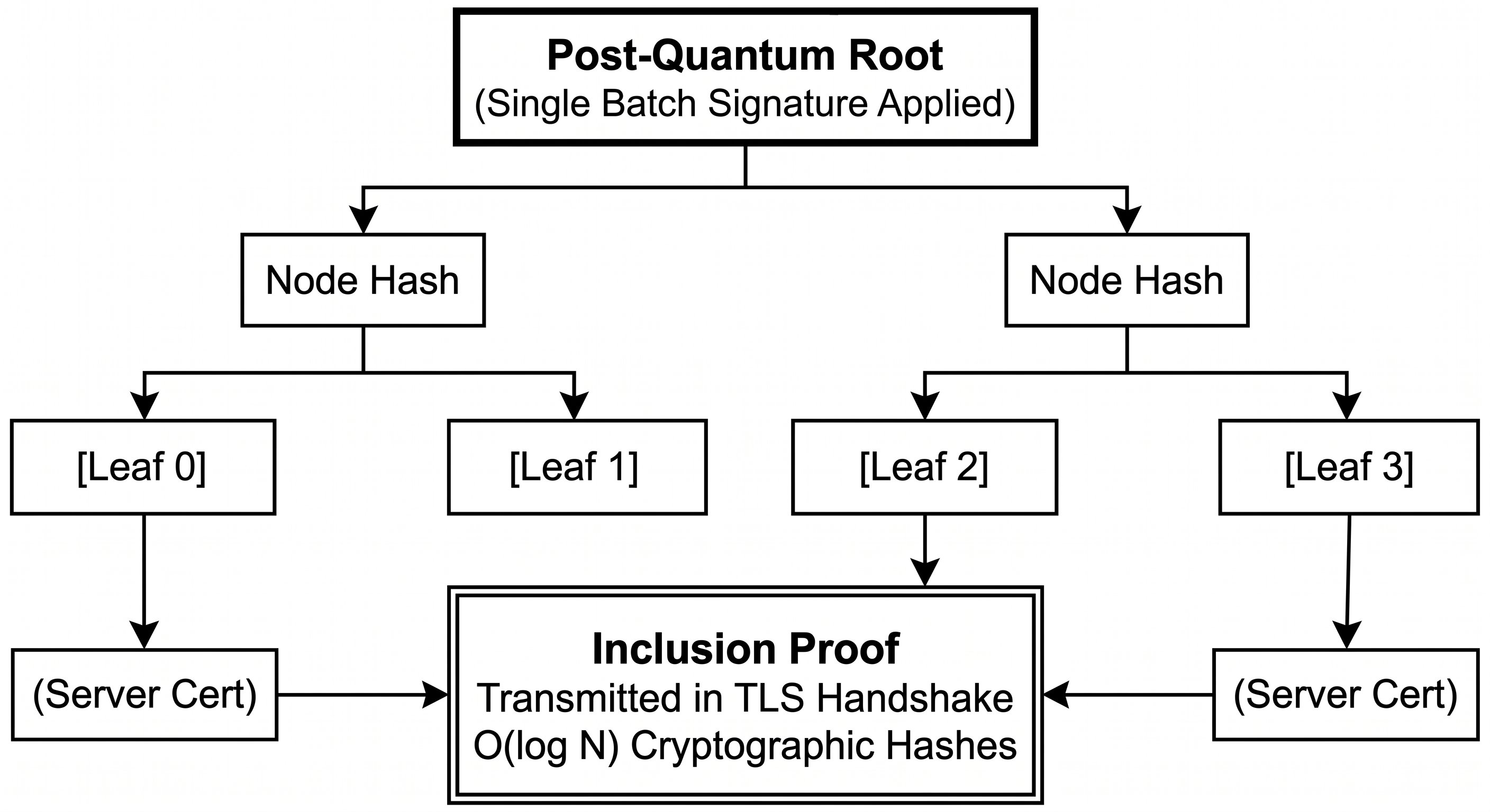 infoq.com - Olimpiu Pop - Cloudflare Plans Public Certificate Authority to Issue Quantum-Safe TLS Certificates