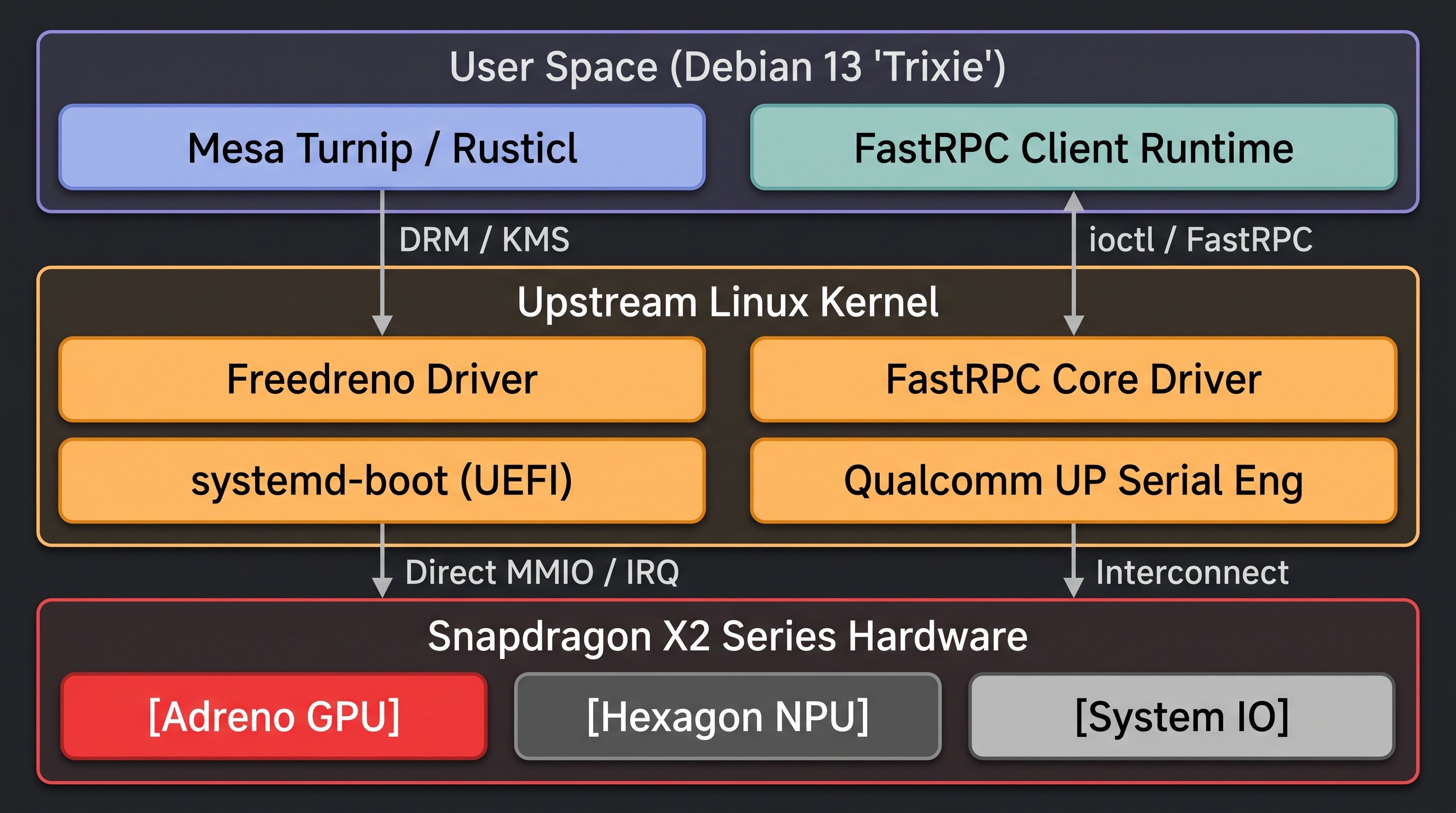 infoq.com - Olimpiu Pop - Qualcomm Unveils Linux Preview on Snapdragon X2 to Accelerate Upstream ARM Laptops