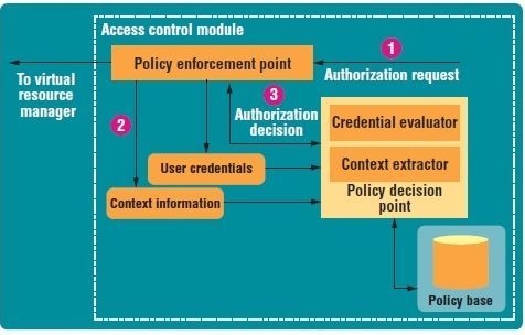 A Distributed Access Control Architecture for Cloud Computing