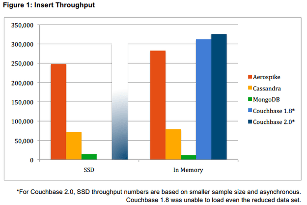 nosql benchmark tests